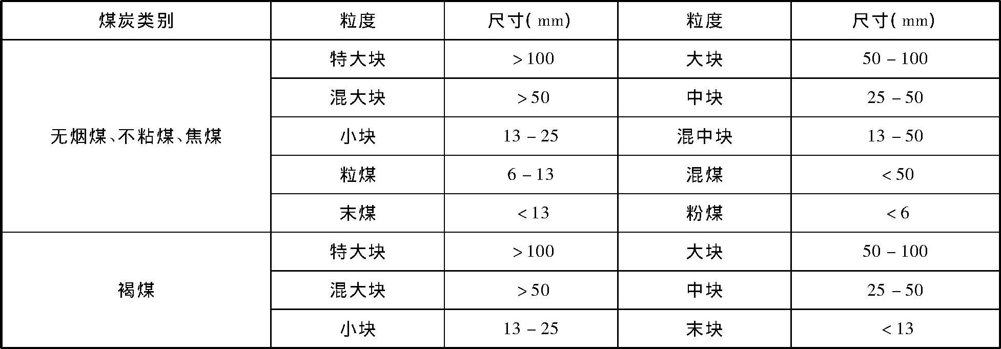 煤的粒度分级是干什么用的？