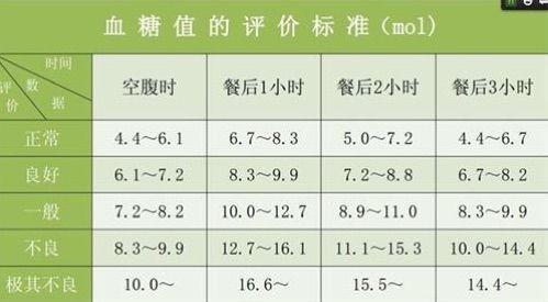 血糖的标准不再是“3.9-6.1”了，那是多少？