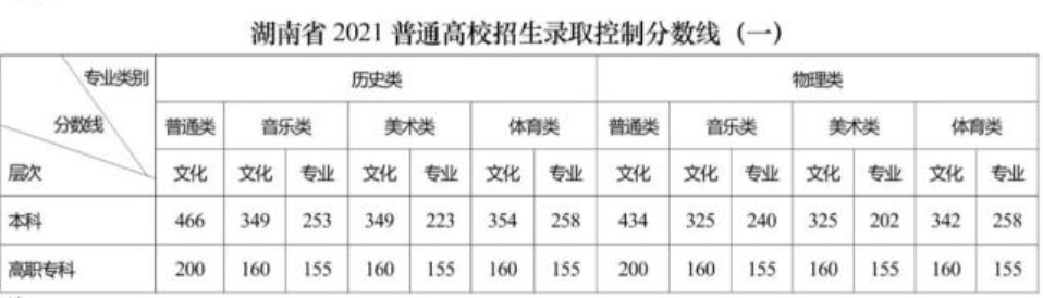 2021年湖南高考分数线