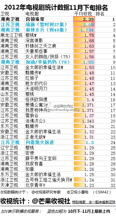 2012湖南卫视收视率最高的综艺节目以及电视剧？