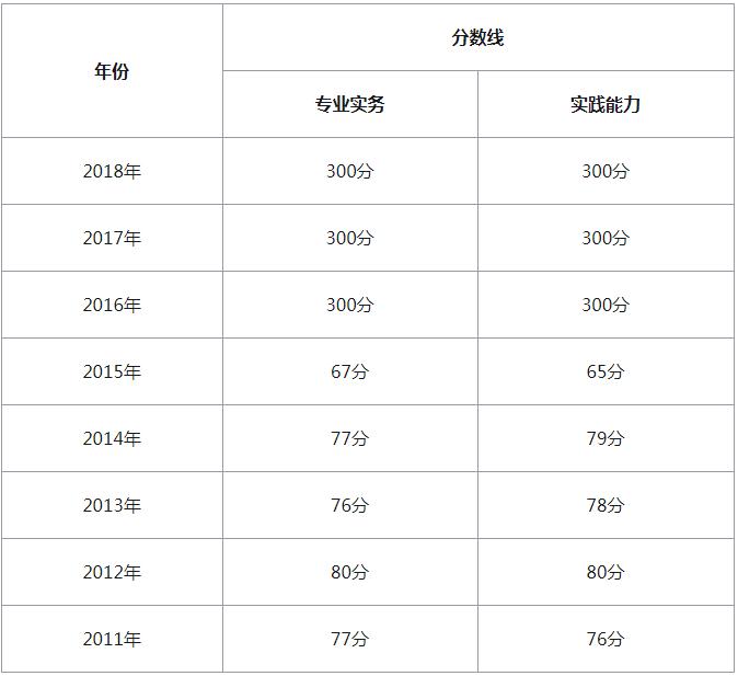 2015护士职业考试分数线是多少