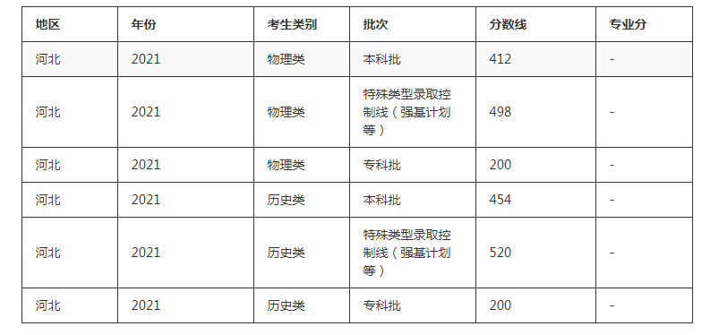 河北2021分数线