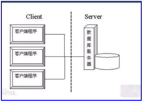 什么是C/S结构，其和B/S有什么区别很联系呢