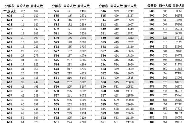 2022年江苏一本二本线是多少？