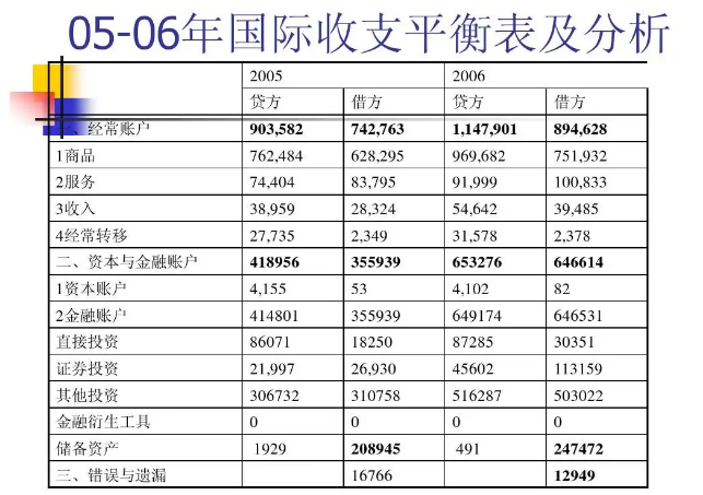 国际收支平衡名词解释