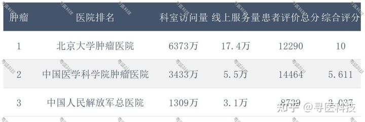 北京肿瘤医院哪家好？