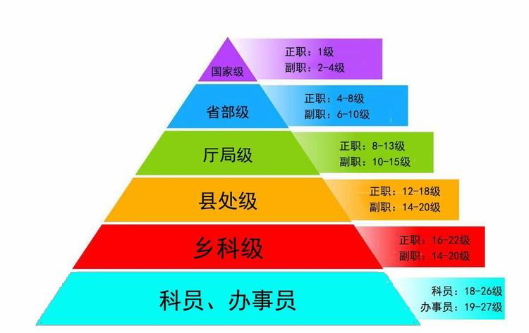 公务员职级级别一览表