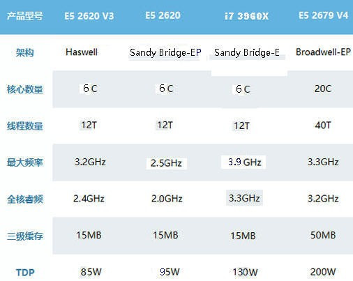 至强e5-2620 相当于什么cpu