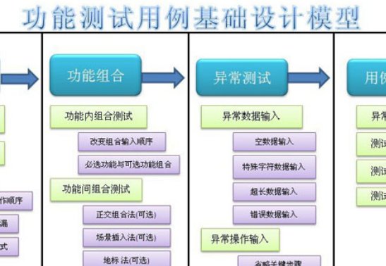 测试用例设计方法有哪些？