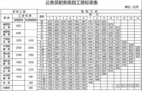 最新公务员工资标准表