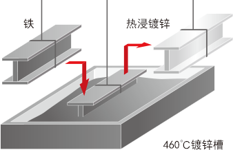 热镀锌是什么意思？