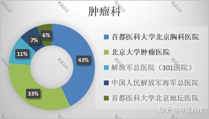 北京肿瘤医院哪家好？