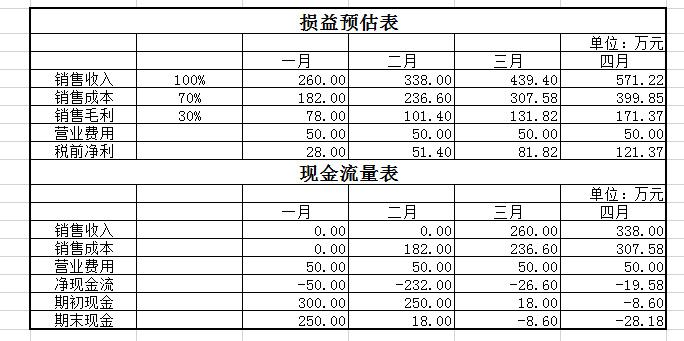 损益类包括哪些科目