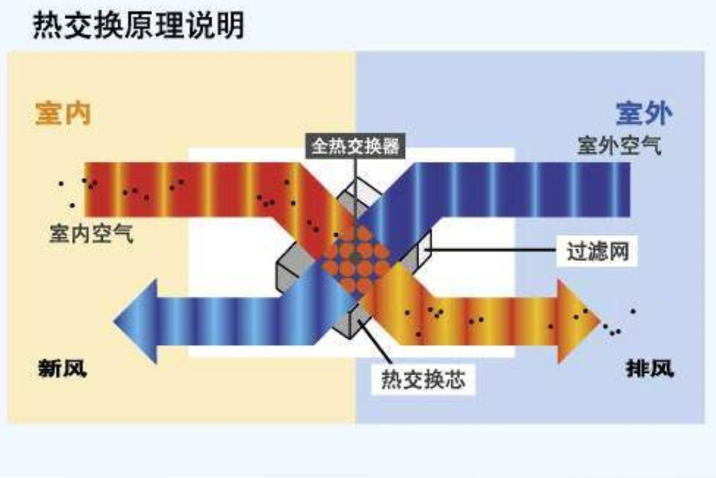 什么是新风量？