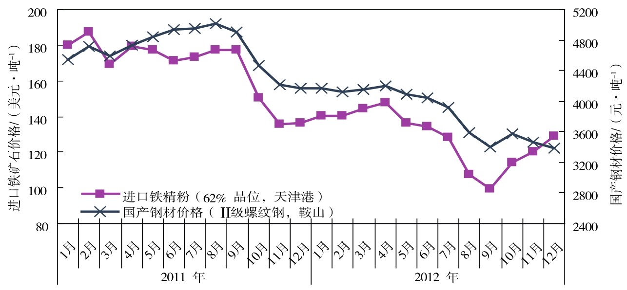 主要矿产品价格走势