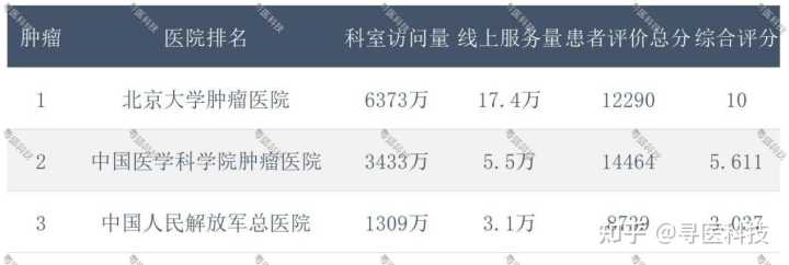北京肿瘤医院哪家好？