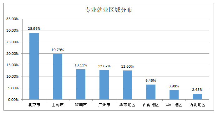 安全工程的就业前景如何？