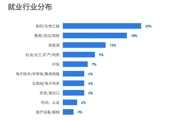 化学应用专业就业方向