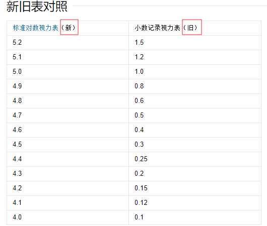 新旧视力对照表