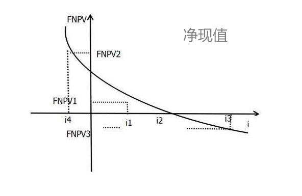 净现值是什么意思？请讲通俗易懂点。