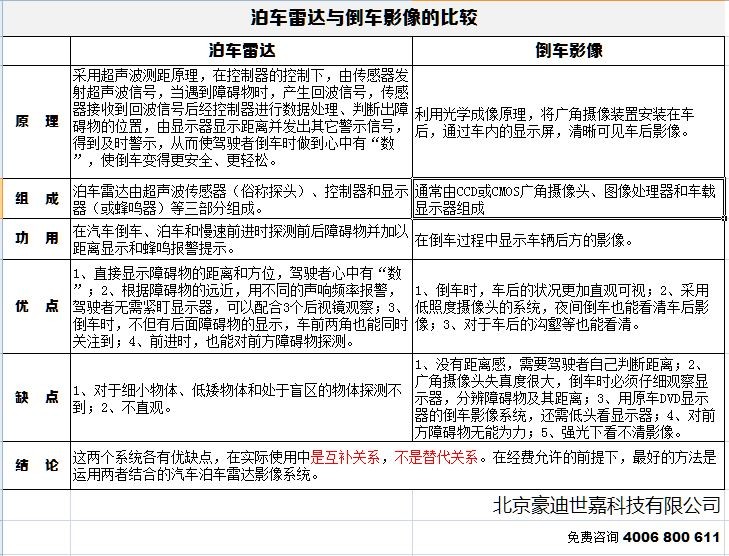 汽车之家卡罗拉论坛有倒车影像需要加装倒车雷达么