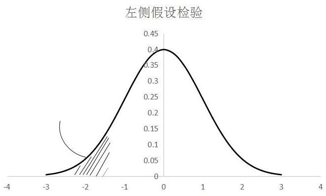 什么是假设检验，假设检验的基本步骤