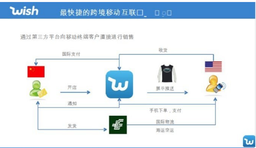 wish商户平台登录是什么意思