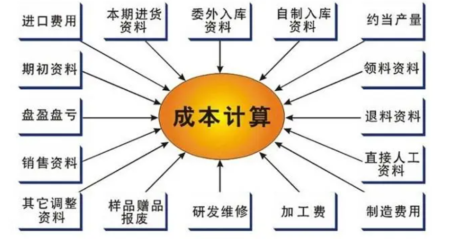 制造费用包括哪些