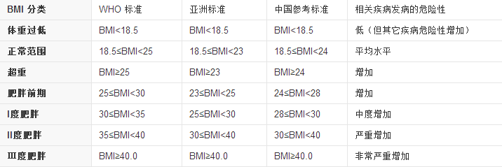 身高和体重的比例公式