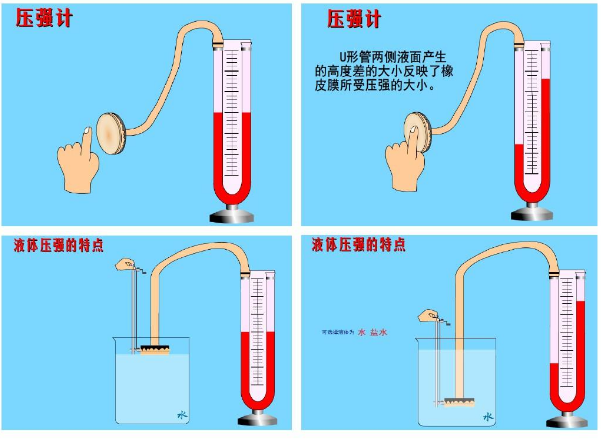 u形管压强计什么原理