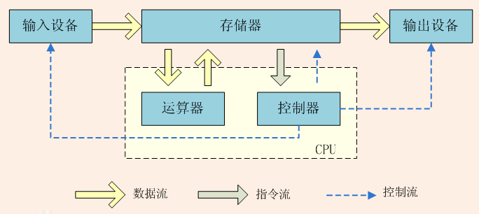 什么是计算机组成原理？