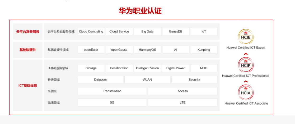 如何考取华为认证的网络工程师