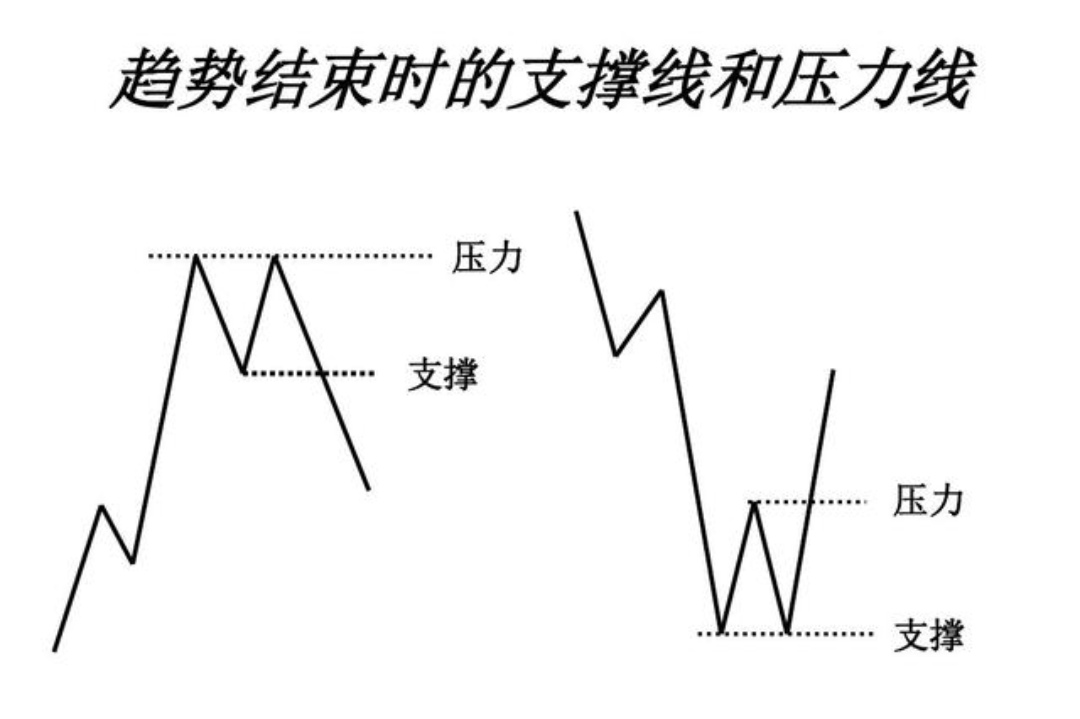 股票中的支撑线和压力线是什么意思？