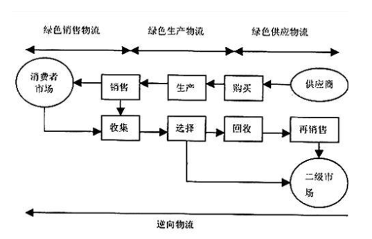 什么是逆向物流