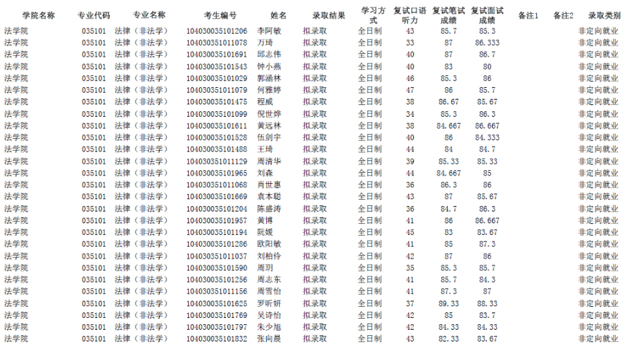 南昌大学信息工程学院拟录取名单