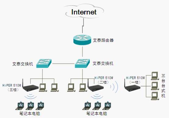 组建无线局域网需要哪些网络设备？