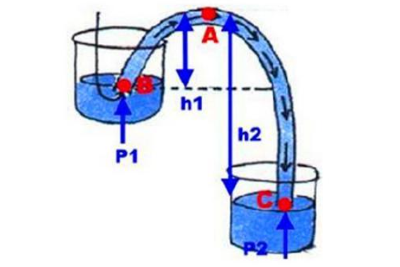 虹吸现象是什么原理？