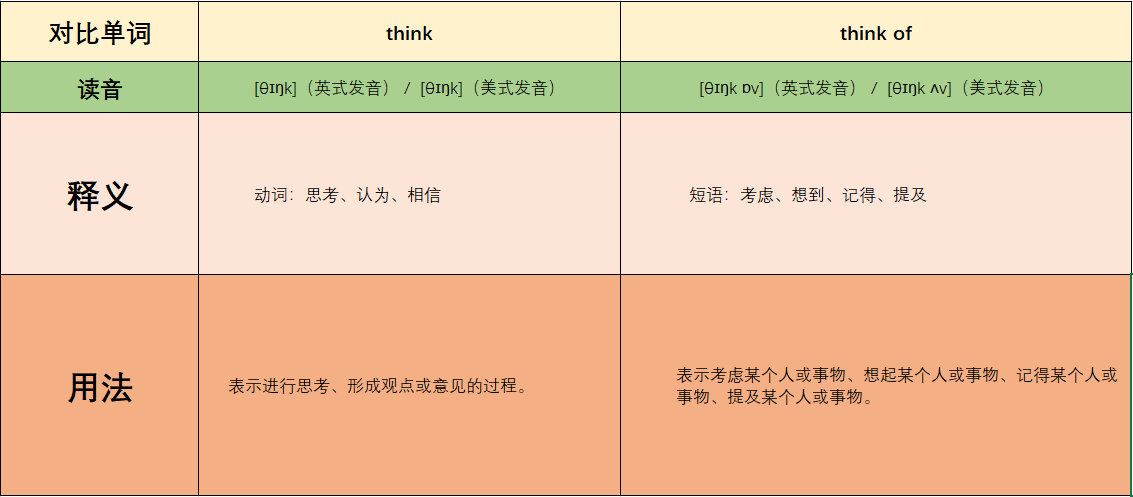 think和think of的区别是什么？