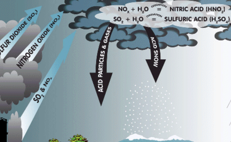 酸雨是怎样形成的