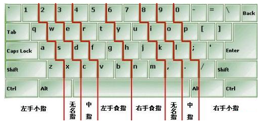 电脑键盘平面指法图