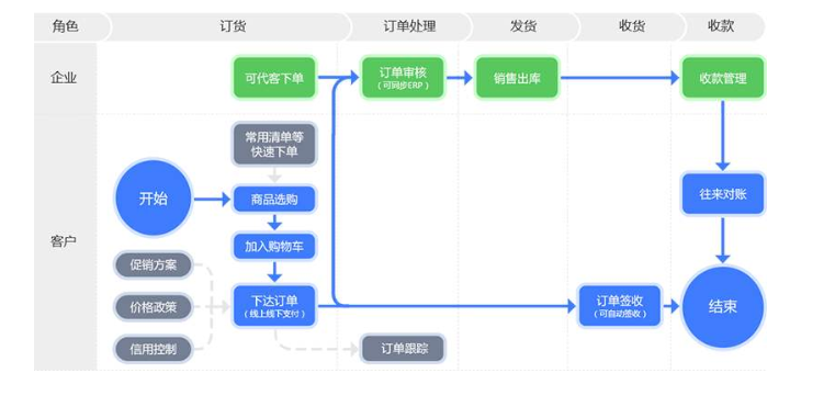 订单管理包括哪些内容？