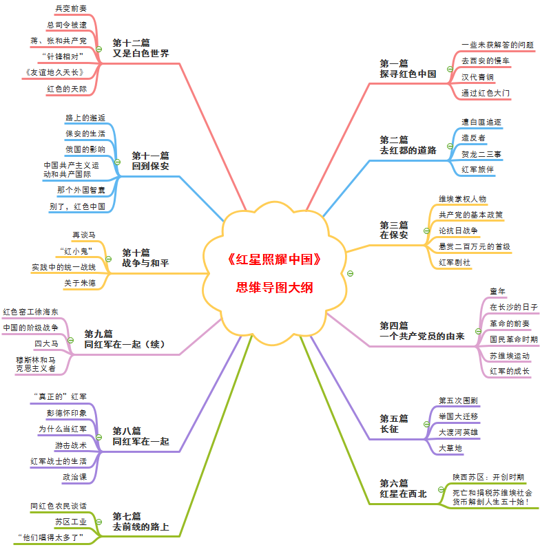 《红星照耀中国》思维导图