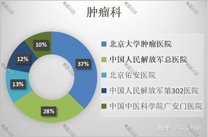 北京肿瘤医院哪家好？