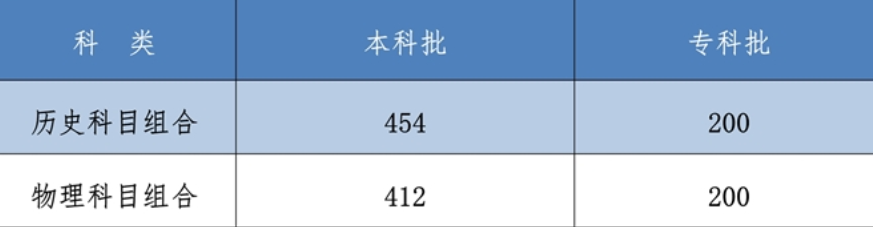 2021年河北高考分数线一本和二本分数线多少?