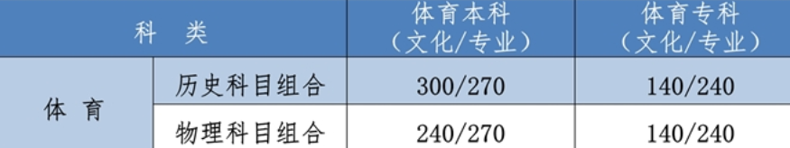 2021年河北高考分数线一本和二本分数线多少?