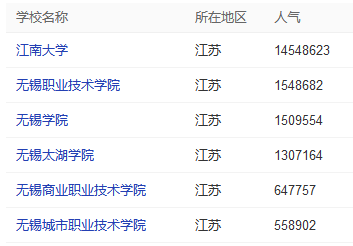 无锡大学排名一览表最新