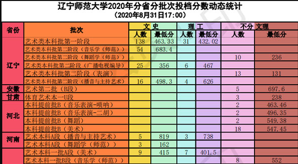 辽宁师范大学音乐学院录取分数线2020年