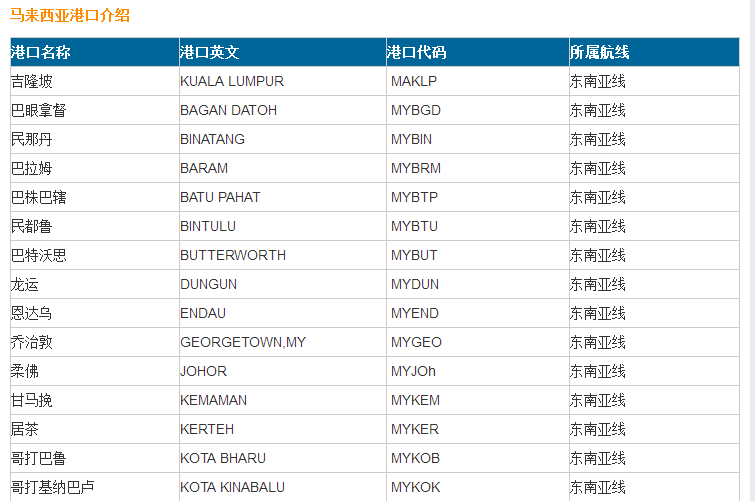马来西亚港口有哪些