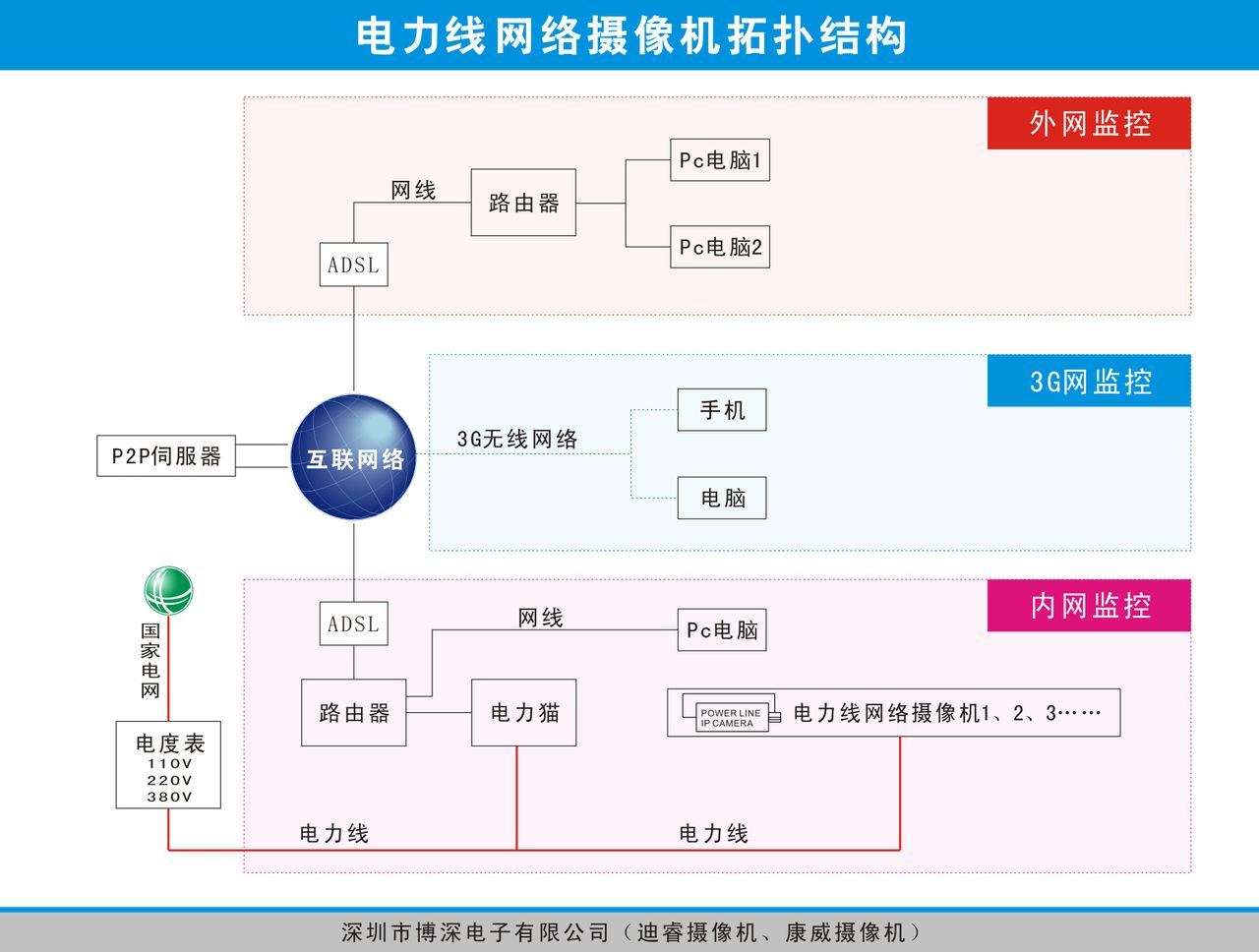 电力线网络摄像机有哪些?????