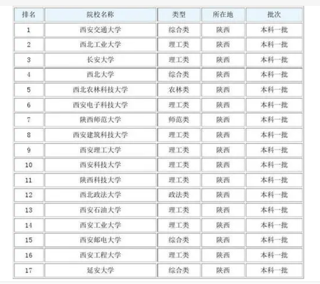 西安的大学有哪些学校名单